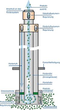 Funktionsprinzip Tornator